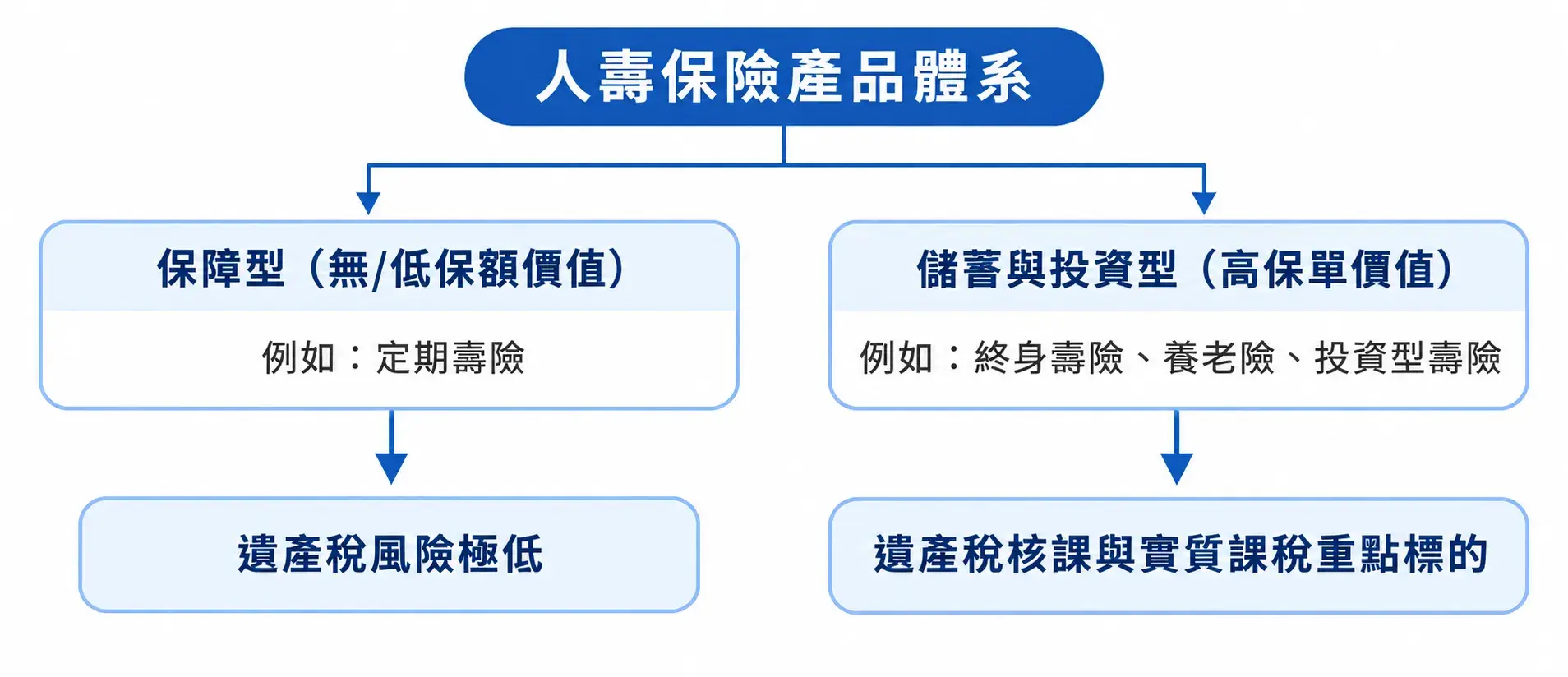 人壽保險產品體系流程圖 Cropped