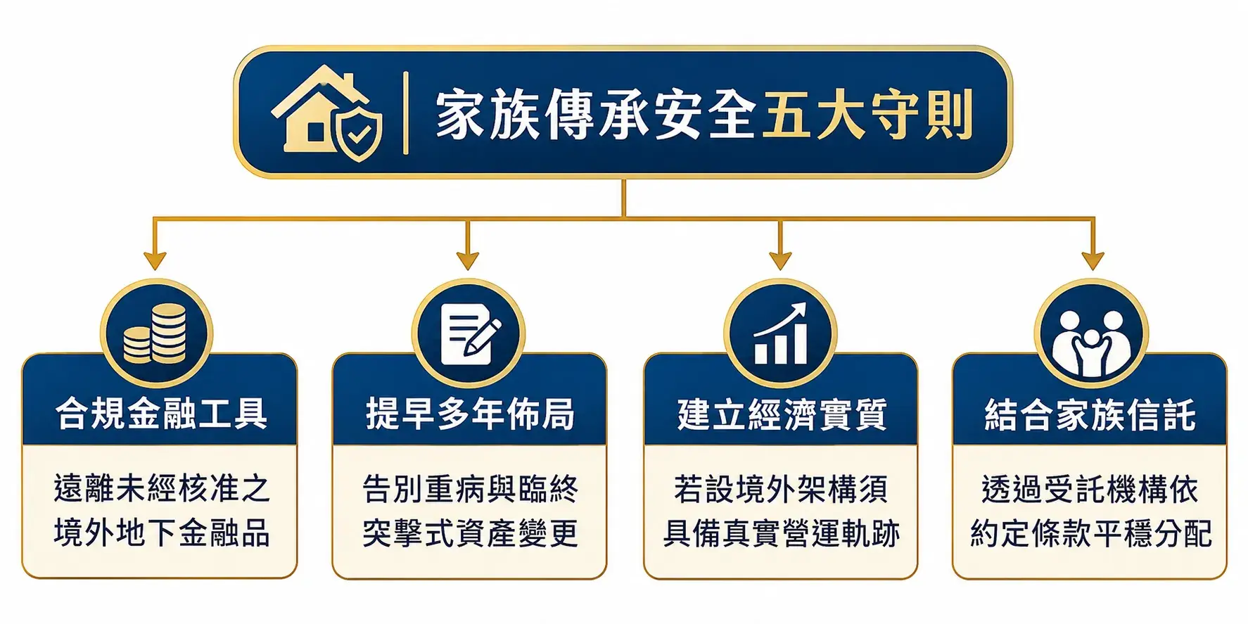 家族傳承安全五大守則 Cropped