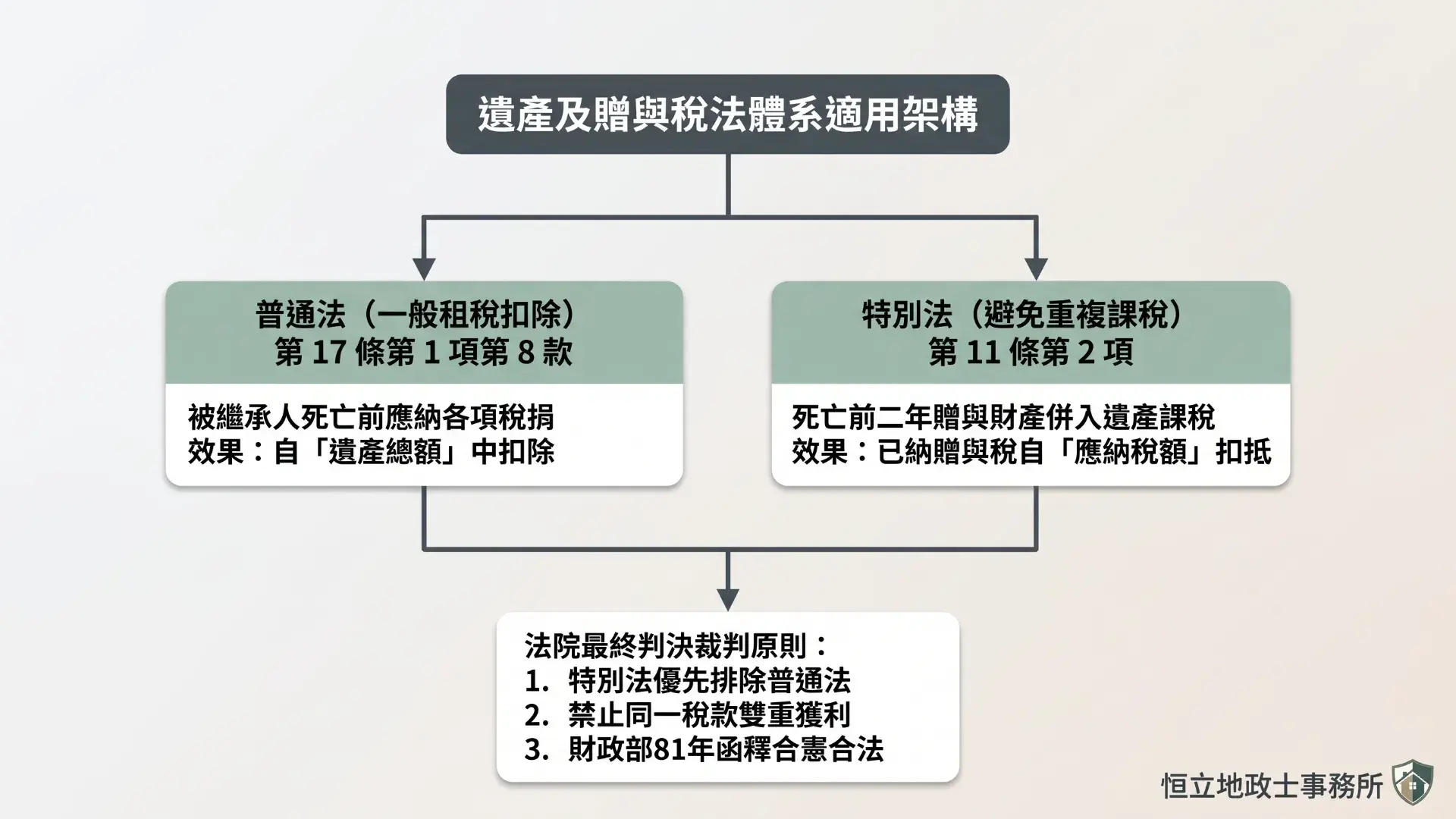 遺產及贈與稅法體系適用架構