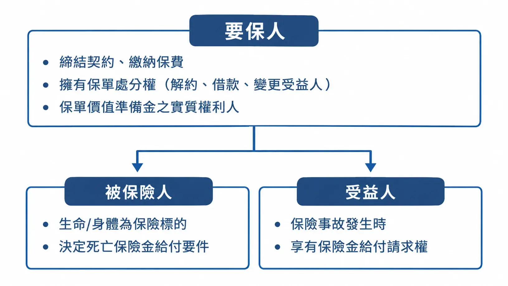 要保人與保險關係流程圖 Cropped